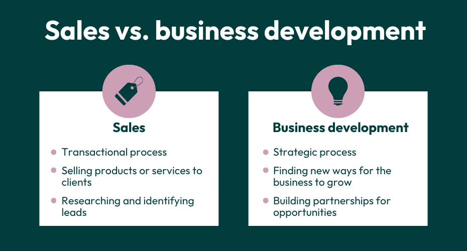 Sales Vs Business development. Under the sales section: transactional process, selling products or services to clients, researching and identifying leads. Under business development: strategic process, finding new ways for the business to grow, building partnerships for opportunities