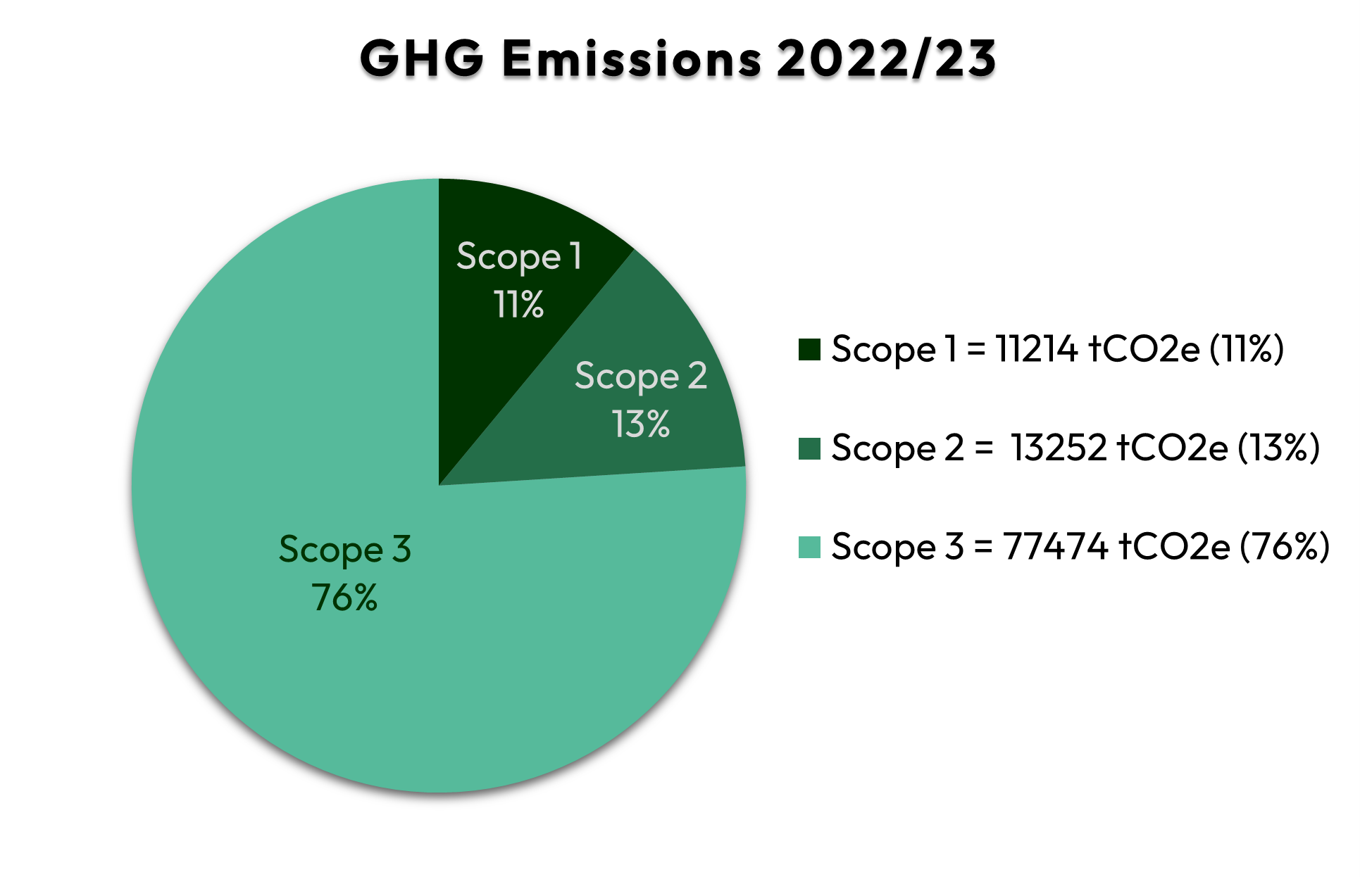 Diagram showing GHG emissions. Scope 1 =11214tCO2e(11%) Scope 1 =13252tCO2e(13%) Scope 1 =77474tCO2e(76%)